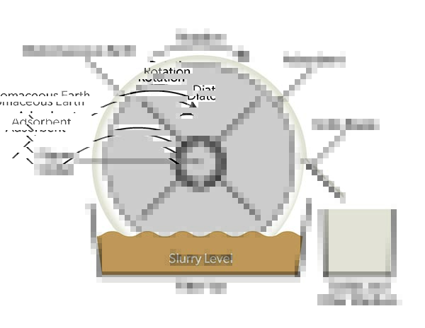 真空转鼓过滤机运行示意图