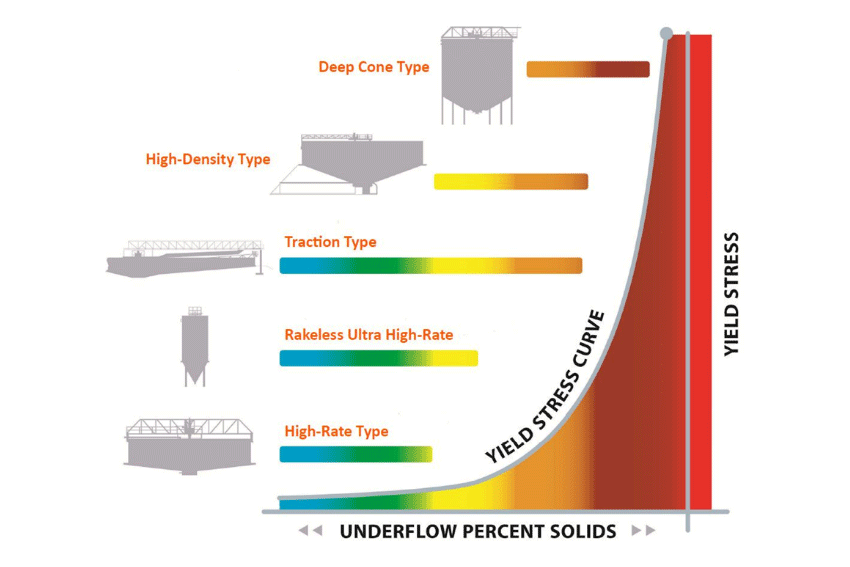 CCD屈服应力和增稠剂下溢固体百分比