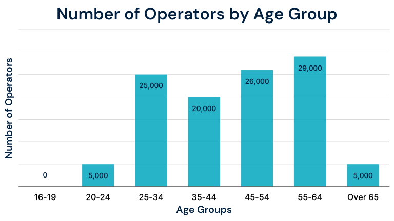 柱状图显示工厂操作员的数量和他们所属的年龄组