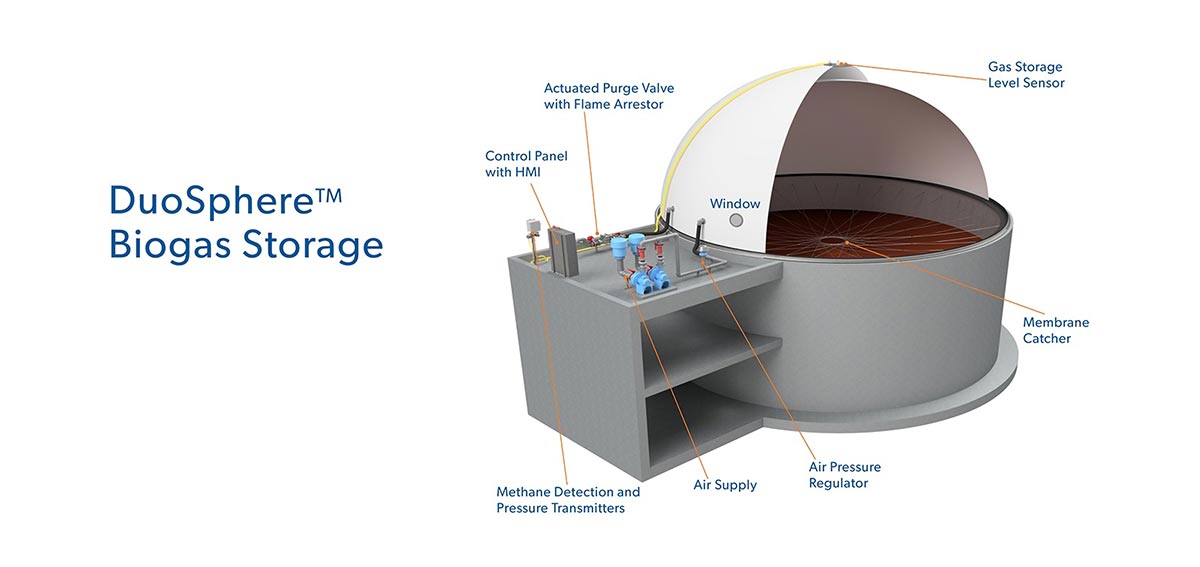 双环型沼气储存图