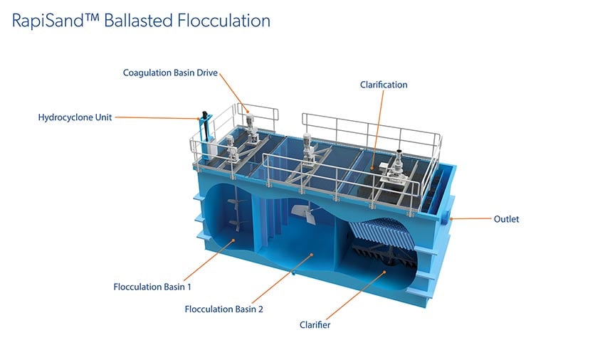 Rapisand镇流絮凝渲染