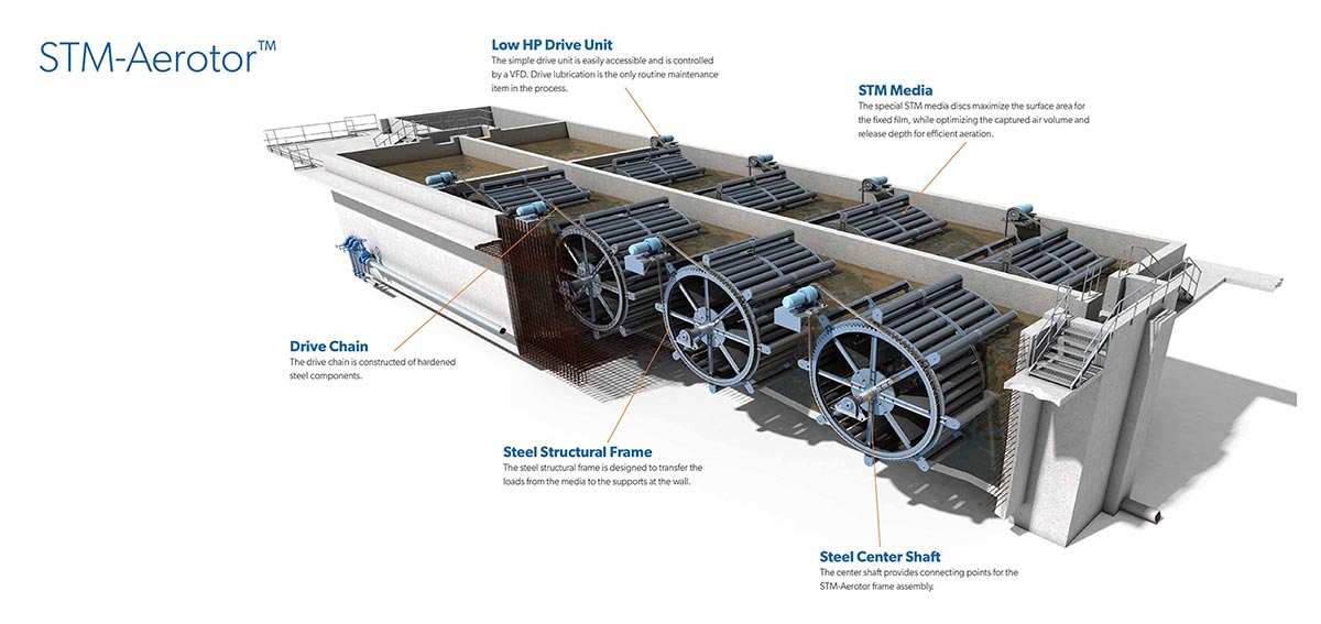 STM-Aerotor生物营养素去除